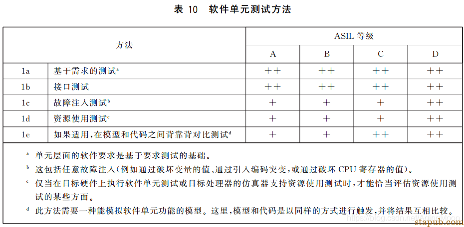 ISO26262 功能安全各个阶段测试要求 ISO26262 功能安全各个阶段测试要求