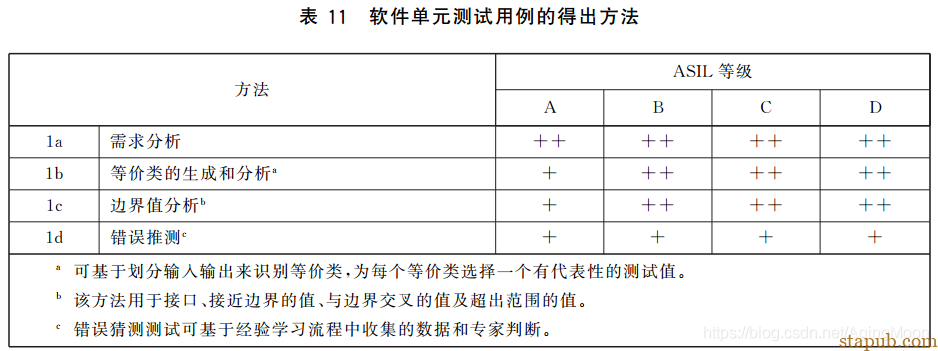 ISO26262 功能安全各个阶段测试要求 ISO26262 功能安全各个阶段测试要求