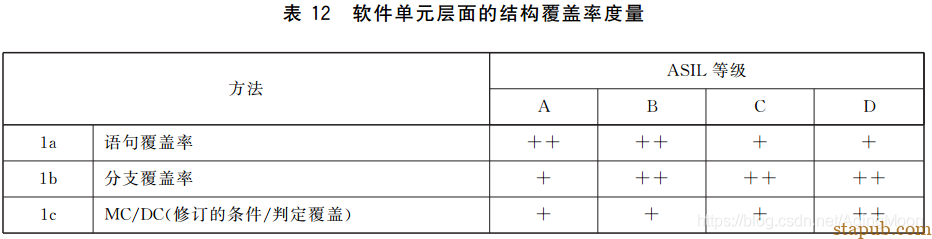 ISO26262 功能安全各个阶段测试要求 ISO26262 功能安全各个阶段测试要求