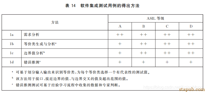 ISO26262 功能安全各个阶段测试要求 ISO26262 功能安全各个阶段测试要求