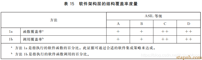 ISO26262 功能安全各个阶段测试要求 ISO26262 功能安全各个阶段测试要求