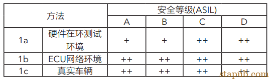 ISO26262 功能安全各个阶段测试要求 ISO26262 功能安全各个阶段测试要求