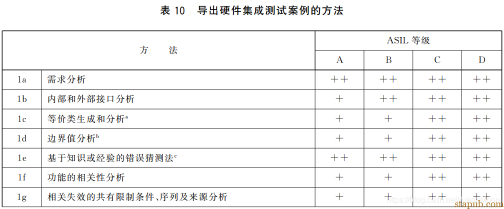 ISO26262 功能安全各个阶段测试要求 ISO26262 功能安全各个阶段测试要求