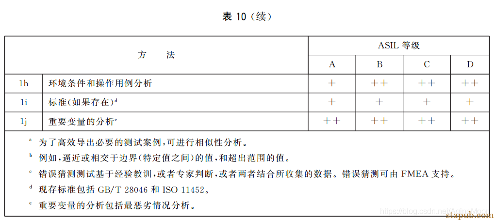 ISO26262 功能安全各个阶段测试要求 ISO26262 功能安全各个阶段测试要求