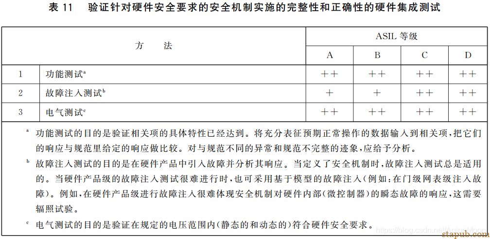 ISO26262 功能安全各个阶段测试要求 ISO26262 功能安全各个阶段测试要求