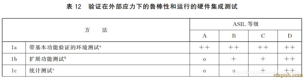ISO26262 功能安全各个阶段测试要求 ISO26262 功能安全各个阶段测试要求