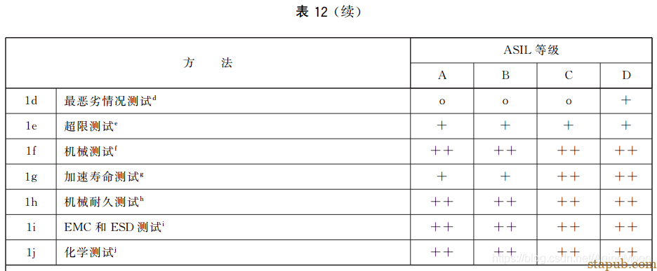 ISO26262 功能安全各个阶段测试要求 ISO26262 功能安全各个阶段测试要求
