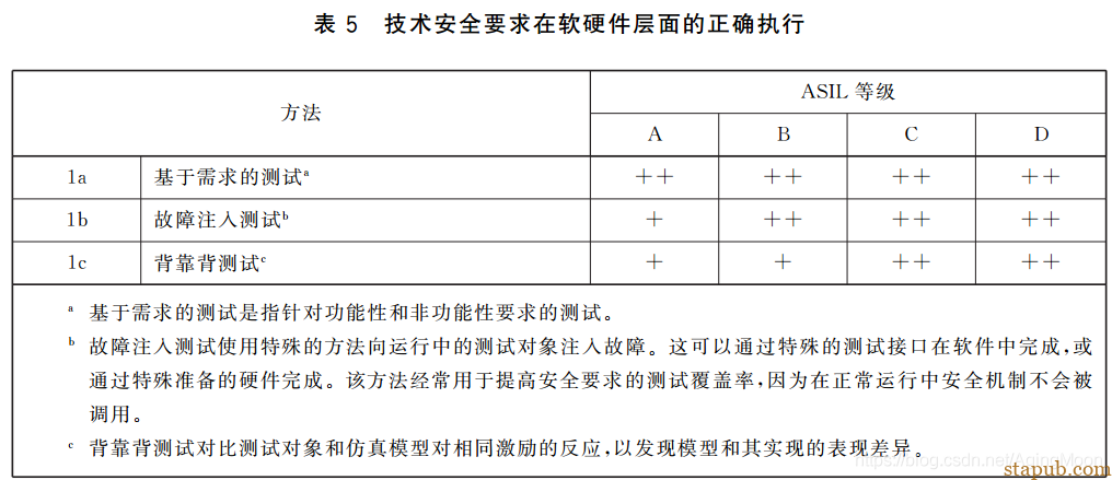 ISO26262 功能安全各个阶段测试要求 ISO26262 功能安全各个阶段测试要求