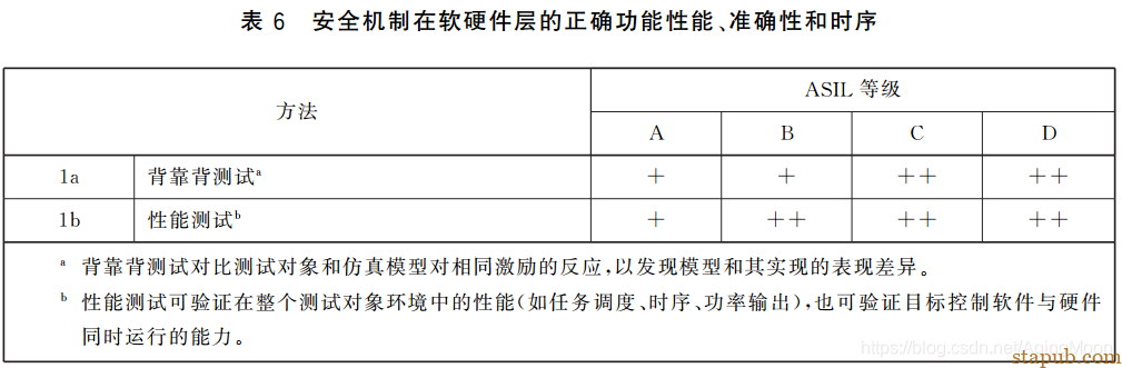 ISO26262 功能安全各个阶段测试要求 ISO26262 功能安全各个阶段测试要求