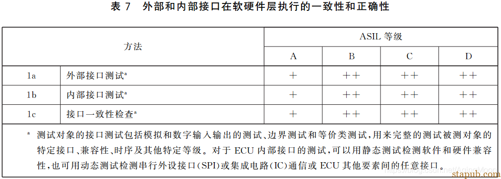 ISO26262 功能安全各个阶段测试要求 ISO26262 功能安全各个阶段测试要求