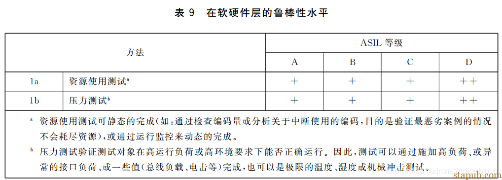 ISO26262 功能安全各个阶段测试要求 ISO26262 功能安全各个阶段测试要求