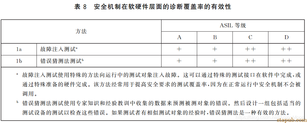 ISO26262 功能安全各个阶段测试要求 ISO26262 功能安全各个阶段测试要求