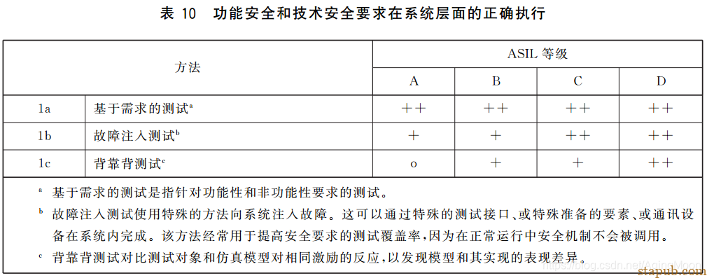 ISO26262 功能安全各个阶段测试要求 ISO26262 功能安全各个阶段测试要求