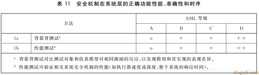 ISO26262 功能安全各个阶段测试要求 ISO26262 功能安全各个阶段测试要求