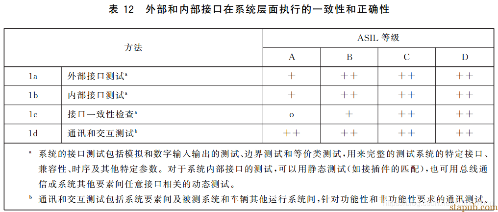 ISO26262 功能安全各个阶段测试要求 ISO26262 功能安全各个阶段测试要求