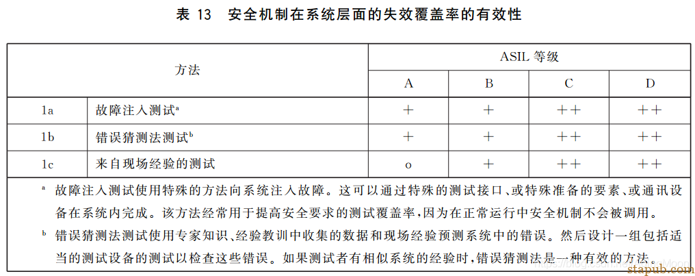ISO26262 功能安全各个阶段测试要求 ISO26262 功能安全各个阶段测试要求