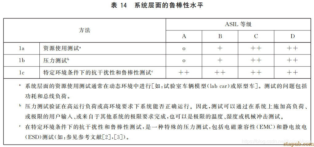 ISO26262 功能安全各个阶段测试要求 ISO26262 功能安全各个阶段测试要求