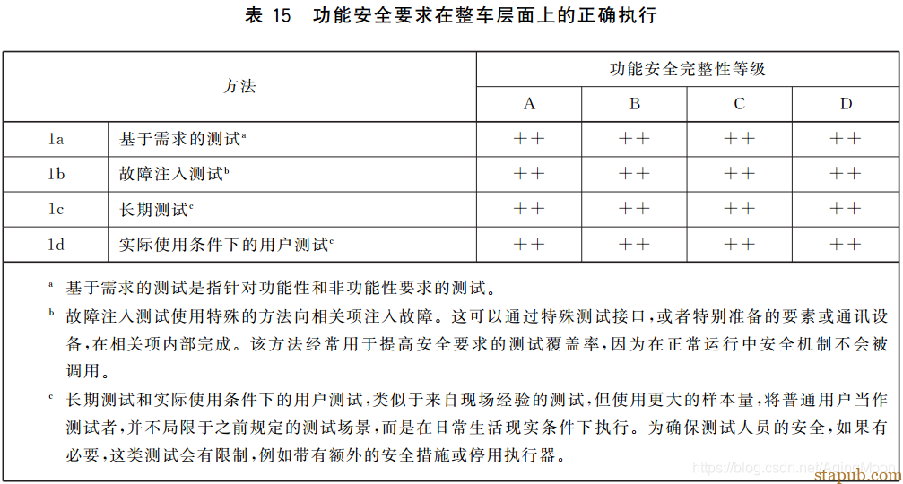 ISO26262 功能安全各个阶段测试要求 ISO26262 功能安全各个阶段测试要求