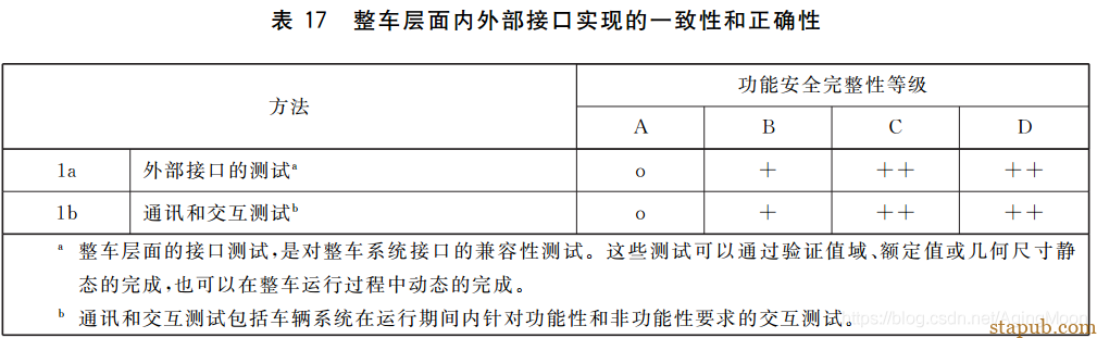 ISO26262 功能安全各个阶段测试要求 ISO26262 功能安全各个阶段测试要求