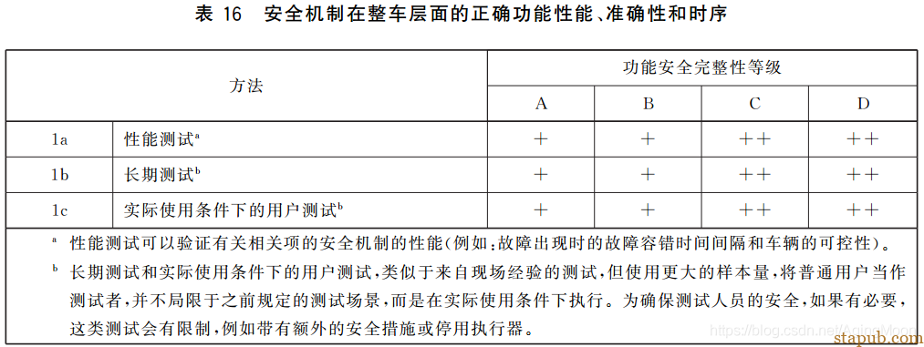 ISO26262 功能安全各个阶段测试要求 ISO26262 功能安全各个阶段测试要求