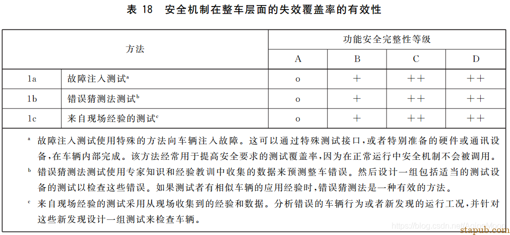ISO26262 功能安全各个阶段测试要求 ISO26262 功能安全各个阶段测试要求