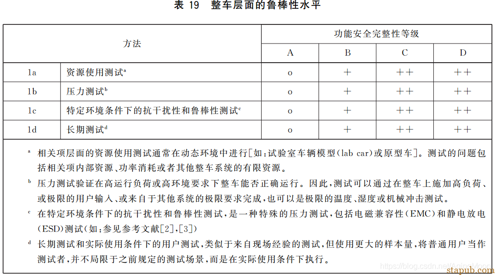 ISO26262 功能安全各个阶段测试要求 ISO26262 功能安全各个阶段测试要求