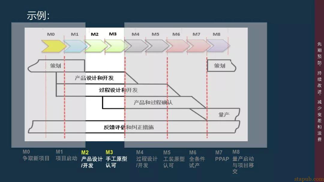 APQP与VDA-RGA(MLA)的关系与区别 - 汽车质量管理笔记