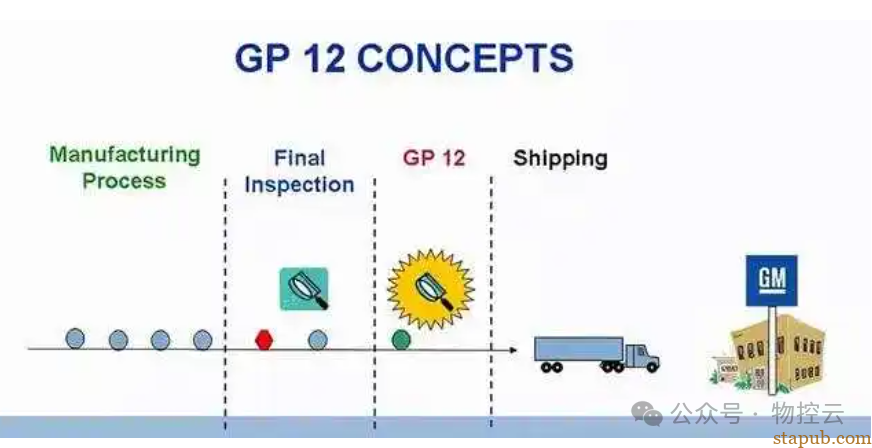什么叫GP12? - 汽车质量管理笔记