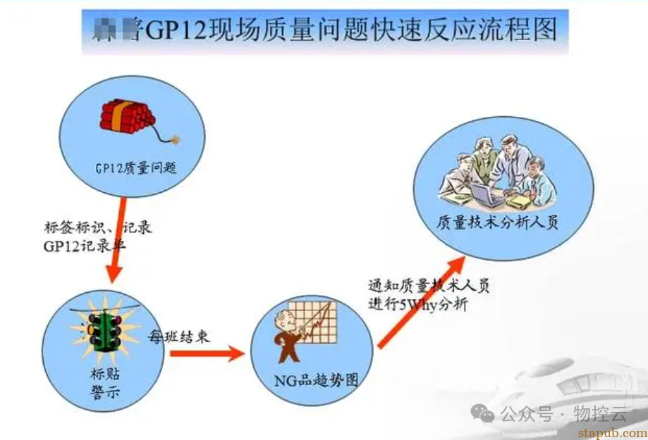 什么叫GP12? - 汽车质量管理笔记