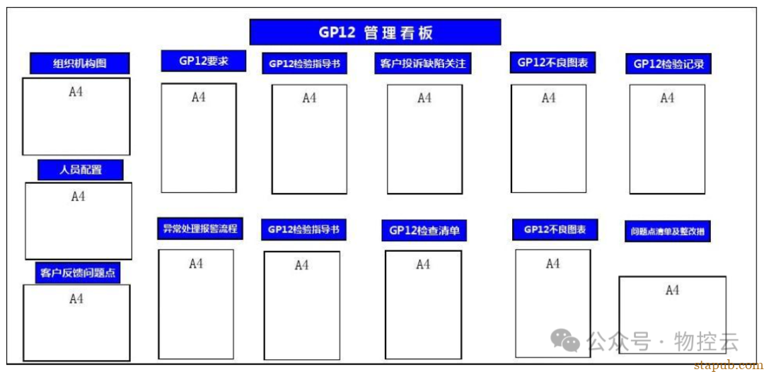 Gp12 Flow 什么叫GP12? - 汽车质量管理笔记