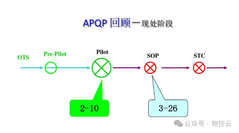 Gp12 Flow 什么叫GP12? - 汽车质量管理笔记