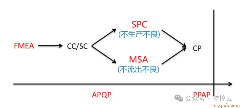 Gp12 Flow 什么叫GP12? - 汽车质量管理笔记