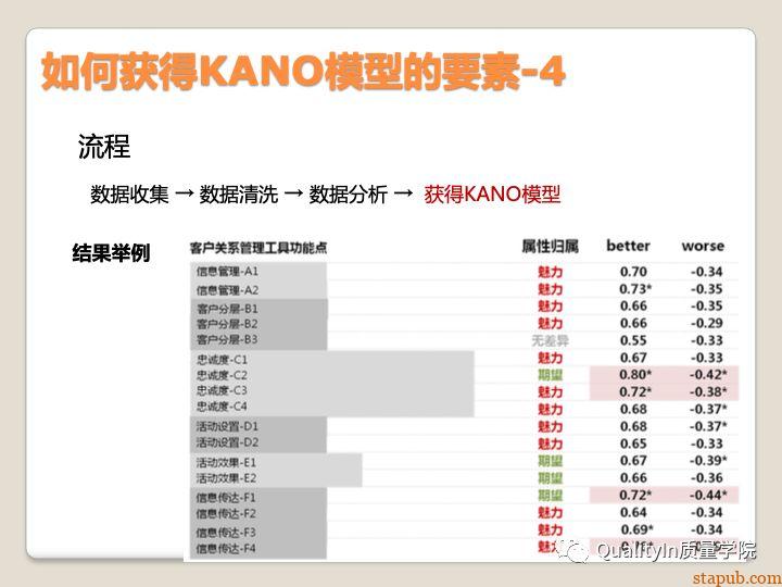 顾客满意评价的最佳方法,KANO模型实战应用 顾客满意评价的最佳方法,KANO模型实战应用