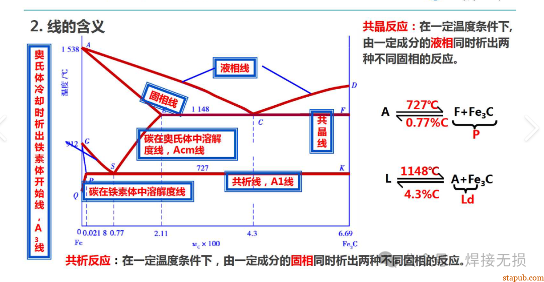 材料基础:铁碳相图(铁碳状态图)详解 材料基础:铁碳相图(铁碳状态图)详解