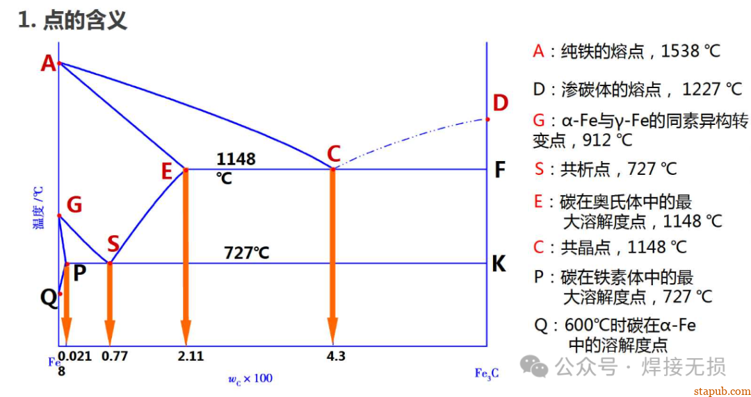 材料基础:铁碳相图(铁碳状态图)详解 材料基础:铁碳相图(铁碳状态图)详解