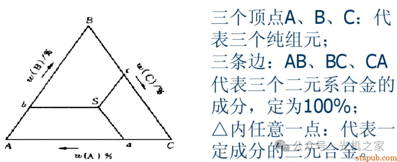 一文读懂三元合金相图 一文读懂三元合金相图
