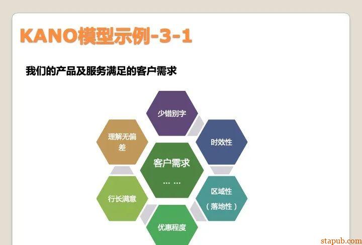 顾客满意评价的最佳方法,KANO模型实战应用 顾客满意评价的最佳方法,KANO模型实战应用