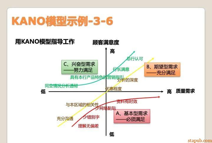 顾客满意评价的最佳方法,KANO模型实战应用 顾客满意评价的最佳方法,KANO模型实战应用
