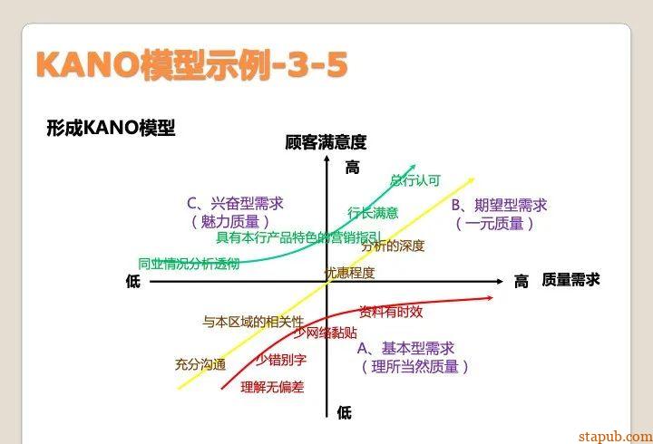 顾客满意评价的最佳方法,KANO模型实战应用 顾客满意评价的最佳方法,KANO模型实战应用
