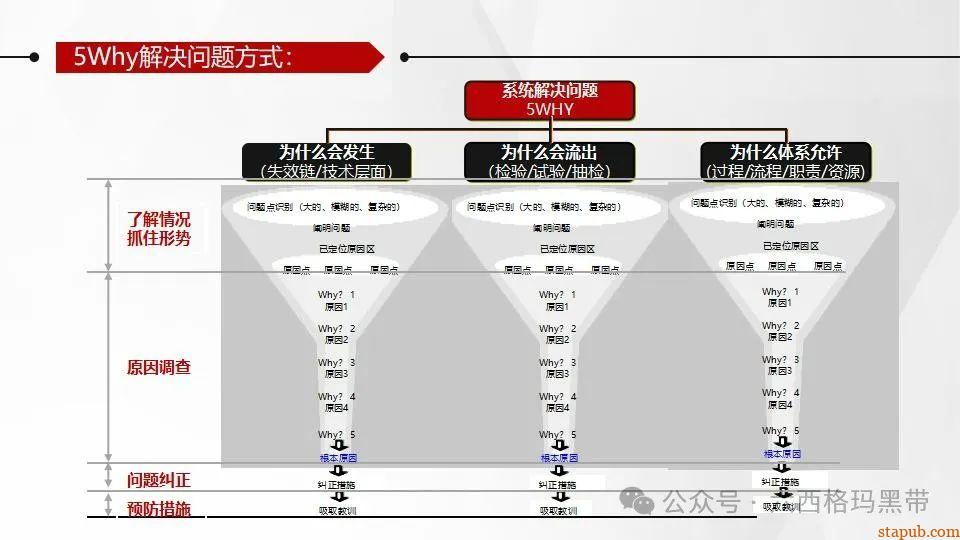 5Why问题分析法培训PPT 5Why问题分析法培训PPT