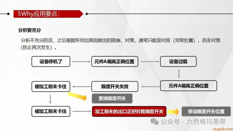 5Why问题分析法培训PPT 5Why问题分析法培训PPT