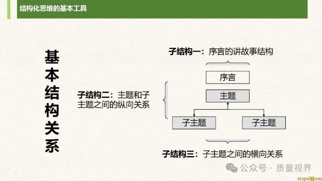 结构化思维与问题分析解决 结构化思维与问题分析解决