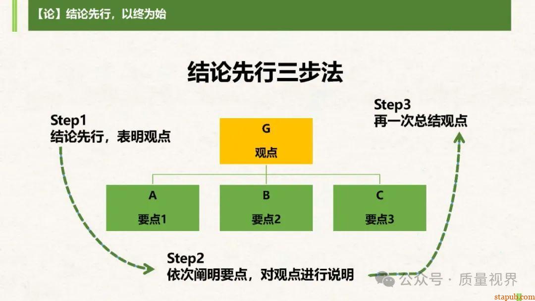结构化思维与问题分析解决 结构化思维与问题分析解决