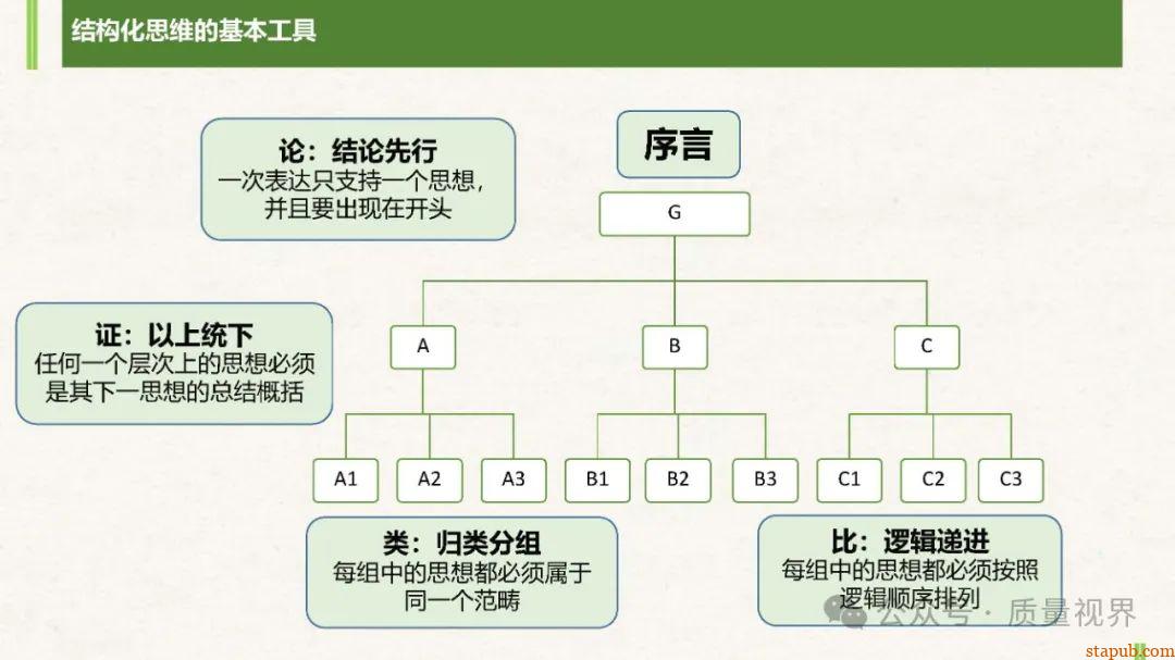 结构化思维与问题分析解决 结构化思维与问题分析解决