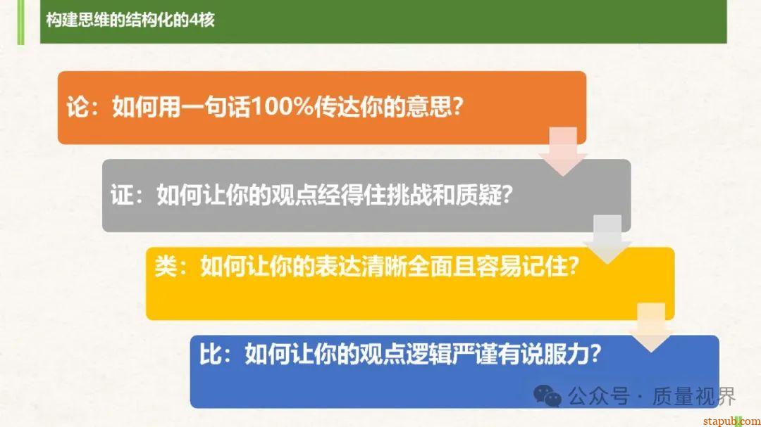 结构化思维与问题分析解决 结构化思维与问题分析解决