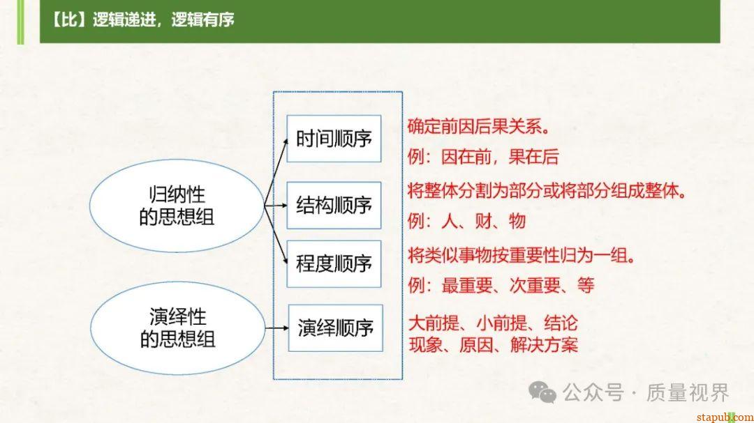 结构化思维与问题分析解决 结构化思维与问题分析解决