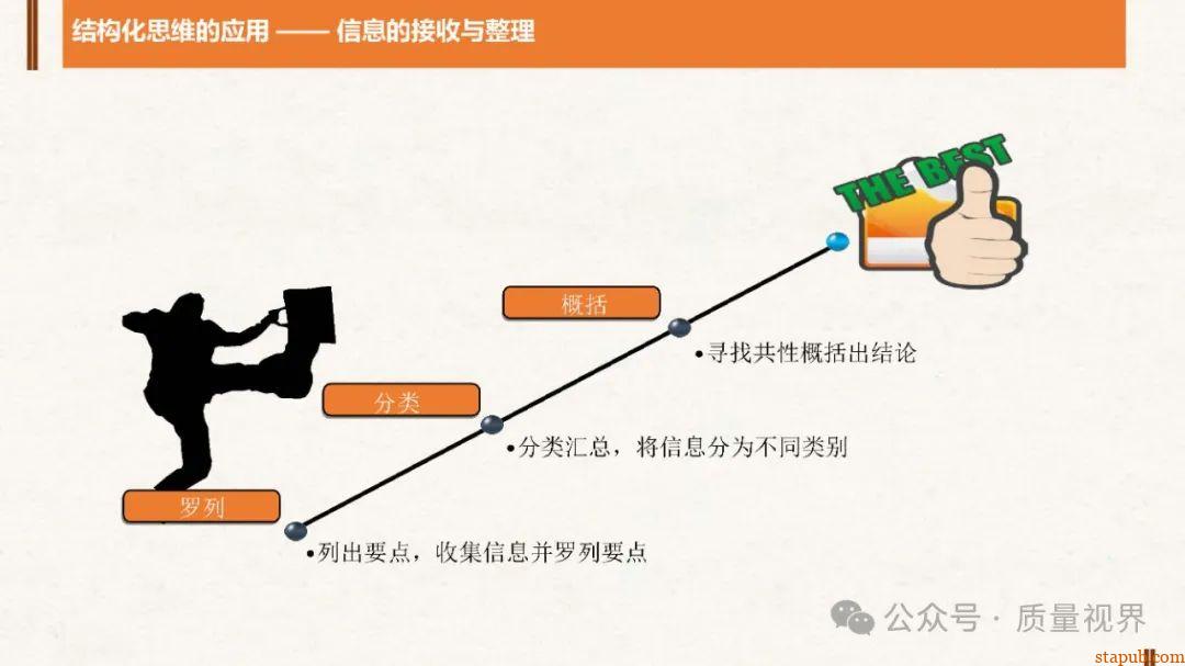 结构化思维与问题分析解决 结构化思维与问题分析解决