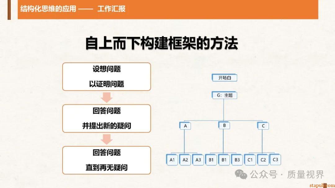 结构化思维与问题分析解决 结构化思维与问题分析解决