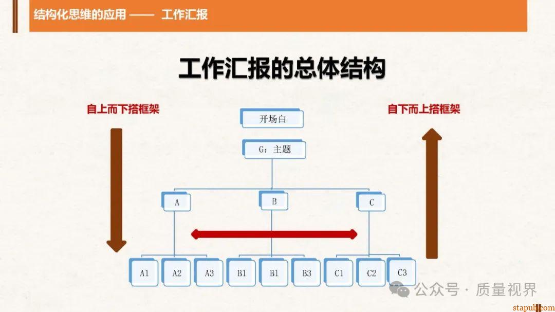 结构化思维与问题分析解决 结构化思维与问题分析解决