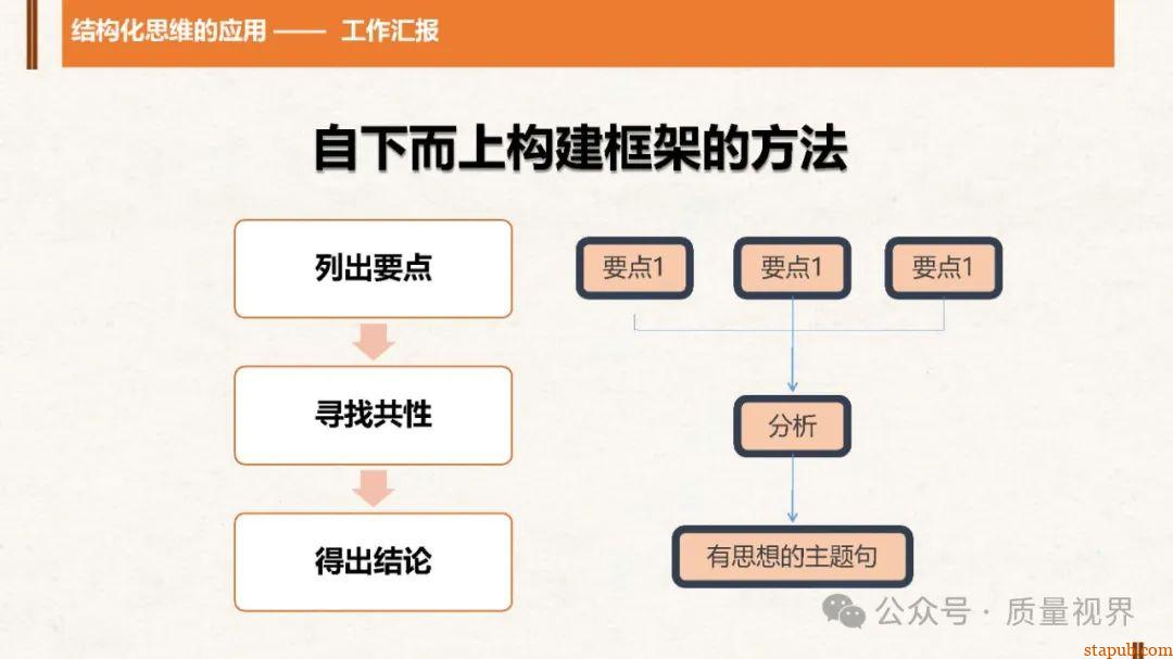 结构化思维与问题分析解决 结构化思维与问题分析解决